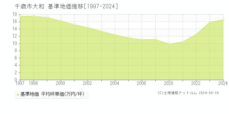 大和(千歳市)の基準地価推移グラフ(坪単価)[1997-2024年]