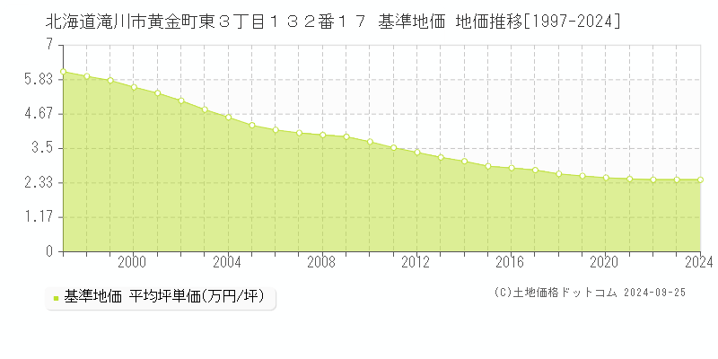 北海道滝川市黄金町東３丁目１３２番１７ 基準地価 地価推移[1997-2024]