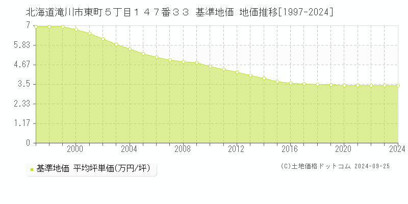 北海道滝川市東町５丁目１４７番３３ 基準地価 地価推移[1997-2024]