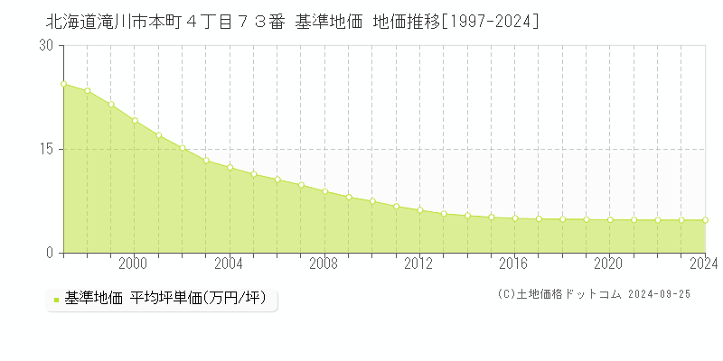 北海道滝川市本町４丁目７３番 基準地価 地価推移[1997-2024]