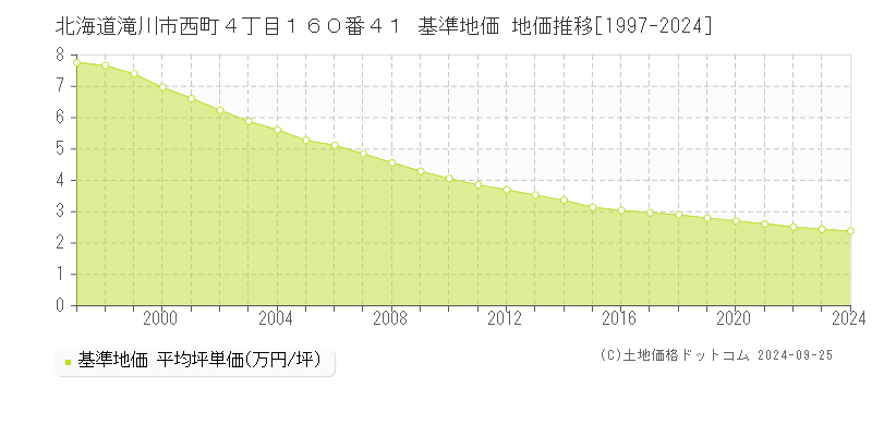 北海道滝川市西町４丁目１６０番４１ 基準地価 地価推移[1997-2024]