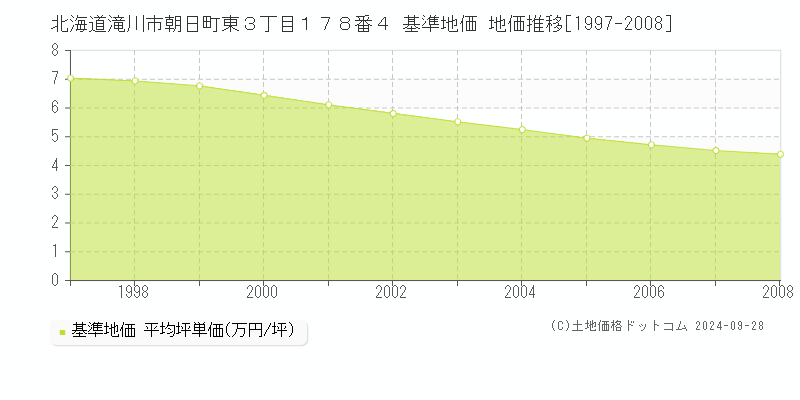 北海道滝川市朝日町東３丁目１７８番４ 基準地価 地価推移[1997-2008]