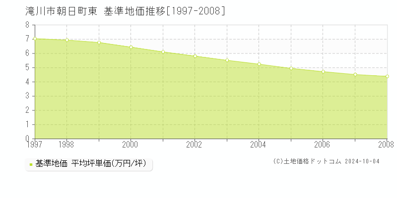 朝日町東(滝川市)の基準地価推移グラフ(坪単価)[1997-2008年]