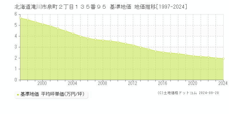 北海道滝川市泉町２丁目１３５番９５ 基準地価 地価推移[1997-2024]