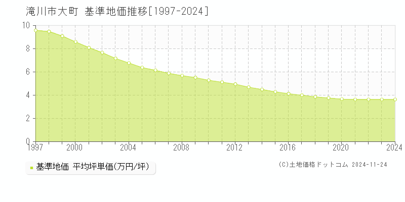 大町(滝川市)の基準地価推移グラフ(坪単価)[1997-2024年]