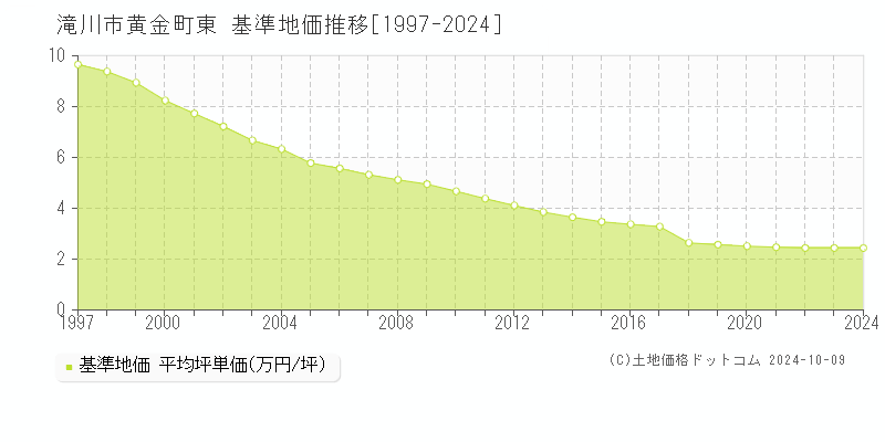 黄金町東(滝川市)の基準地価推移グラフ(坪単価)[1997-2024年]