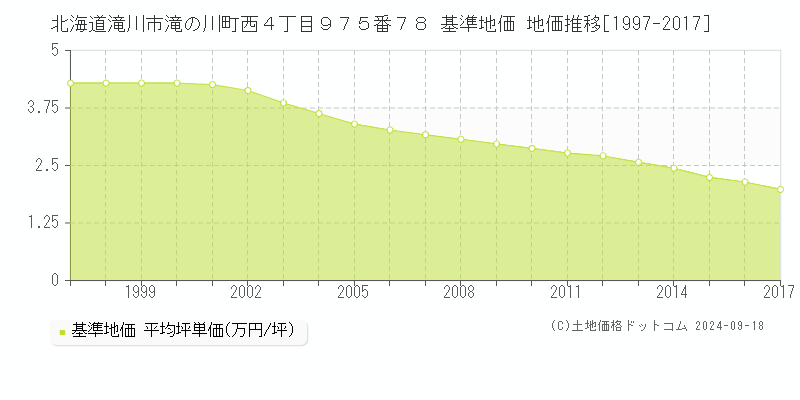 北海道滝川市滝の川町西４丁目９７５番７８ 基準地価 地価推移[1997-2017]