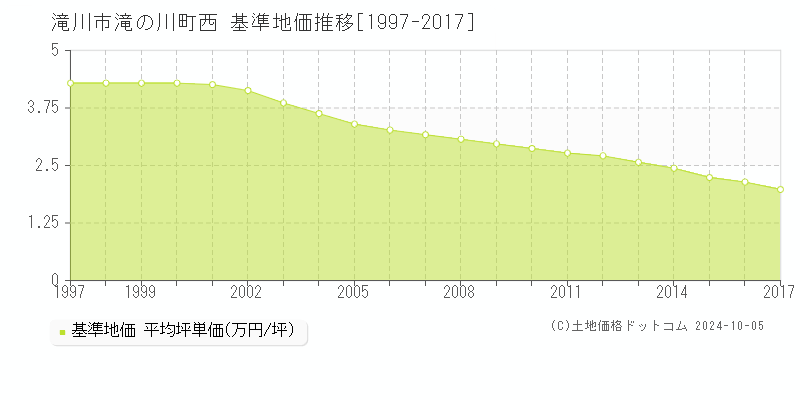 滝の川町西(滝川市)の基準地価推移グラフ(坪単価)[1997-2017年]