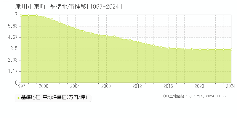 東町(滝川市)の基準地価推移グラフ(坪単価)[1997-2024年]