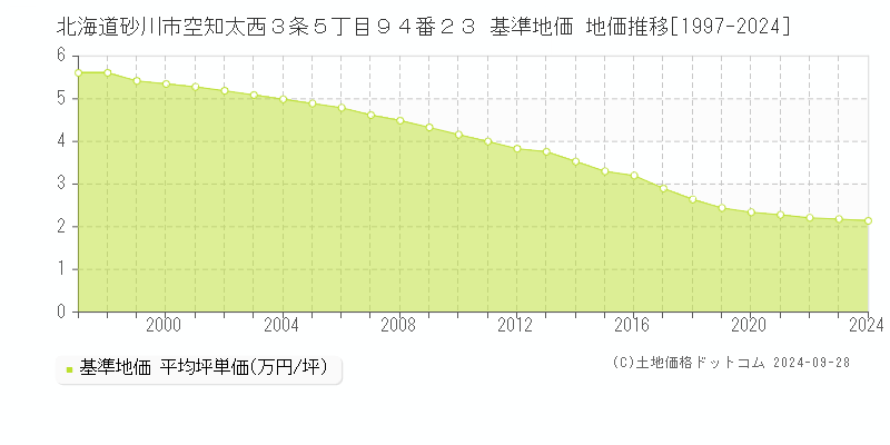 北海道砂川市空知太西３条５丁目９４番２３ 基準地価 地価推移[1997-2024]