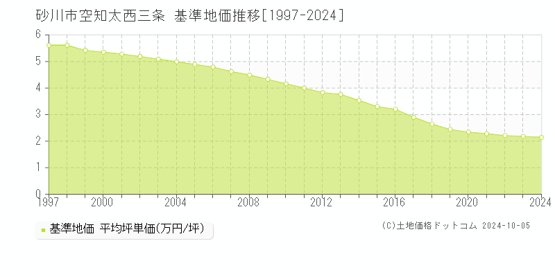 空知太西三条(砂川市)の基準地価推移グラフ(坪単価)[1997-2024年]