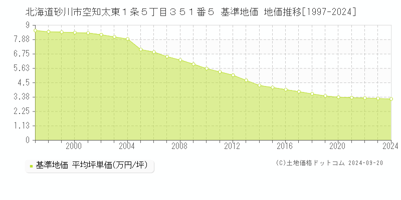 北海道砂川市空知太東１条５丁目３５１番５ 基準地価 地価推移[1997-2024]