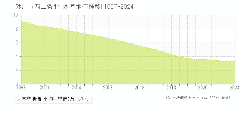 西二条北(砂川市)の基準地価推移グラフ(坪単価)[1997-2024年]