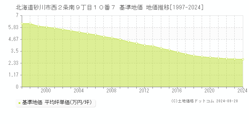 北海道砂川市西２条南９丁目１０番７ 基準地価 地価推移[1997-2024]