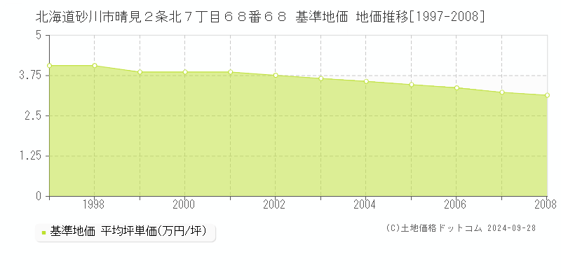 北海道砂川市晴見２条北７丁目６８番６８ 基準地価 地価推移[1997-2008]