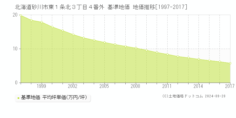 北海道砂川市東１条北３丁目４番外 基準地価 地価推移[1997-2017]