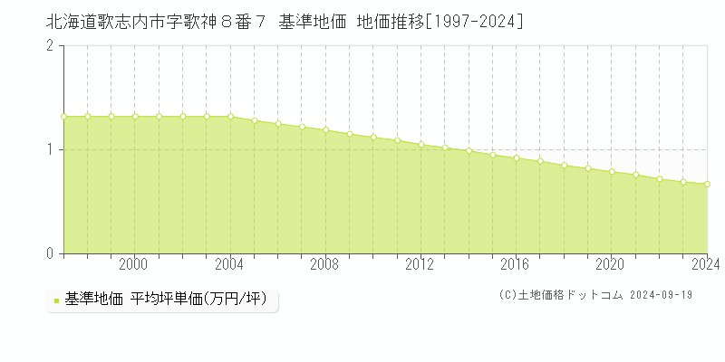 北海道歌志内市字歌神８番７ 基準地価 地価推移[1997-2024]