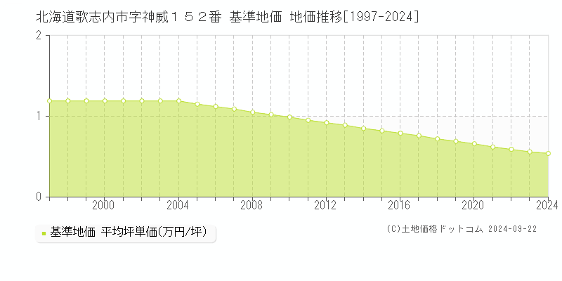 北海道歌志内市字神威１５２番 基準地価 地価推移[1997-2024]