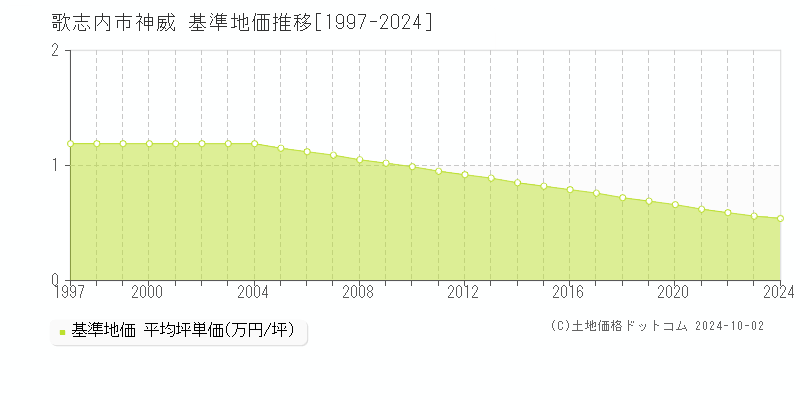 神威(歌志内市)の基準地価推移グラフ(坪単価)[1997-2024年]