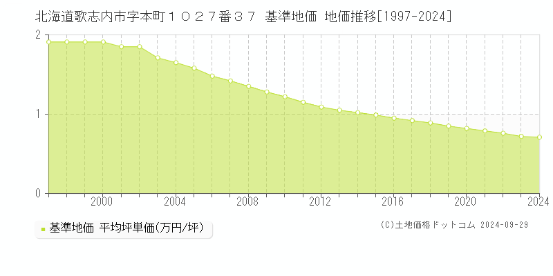 北海道歌志内市字本町１０２７番３７ 基準地価 地価推移[1997-2024]