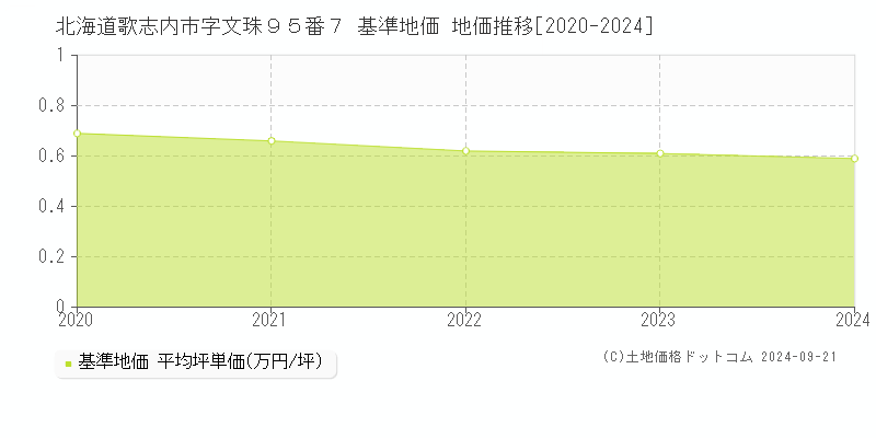 北海道歌志内市字文珠９５番７ 基準地価 地価推移[2020-2024]