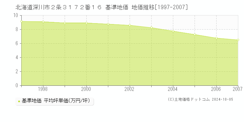 北海道深川市２条３１７２番１６ 基準地価 地価推移[1997-2007]