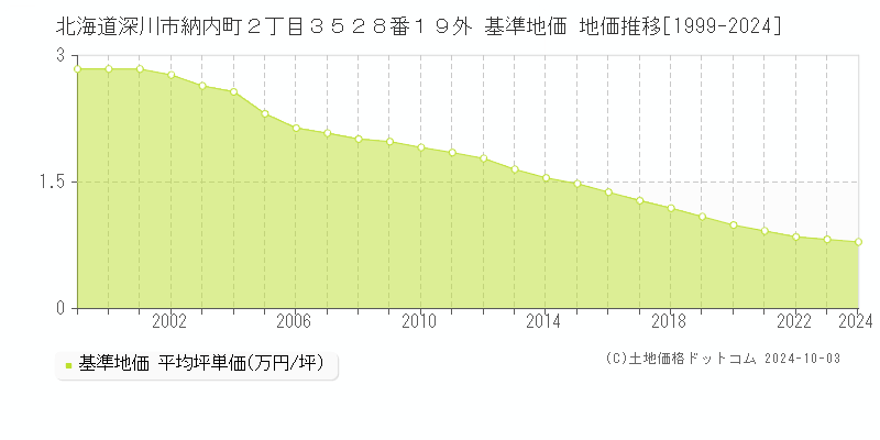 北海道深川市納内町２丁目３５２８番１９外 基準地価 地価推移[1999-2024]