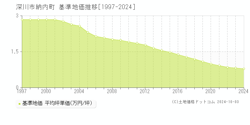 納内町(深川市)の基準地価推移グラフ(坪単価)[1997-2024年]