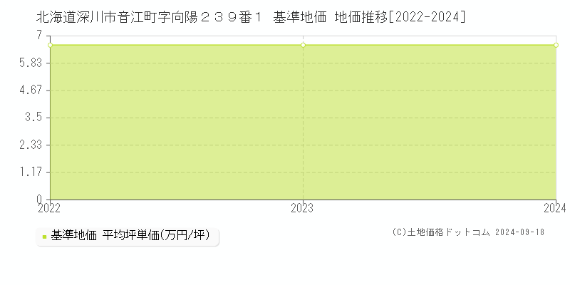 北海道深川市音江町字向陽２３９番１ 基準地価 地価推移[2022-2024]