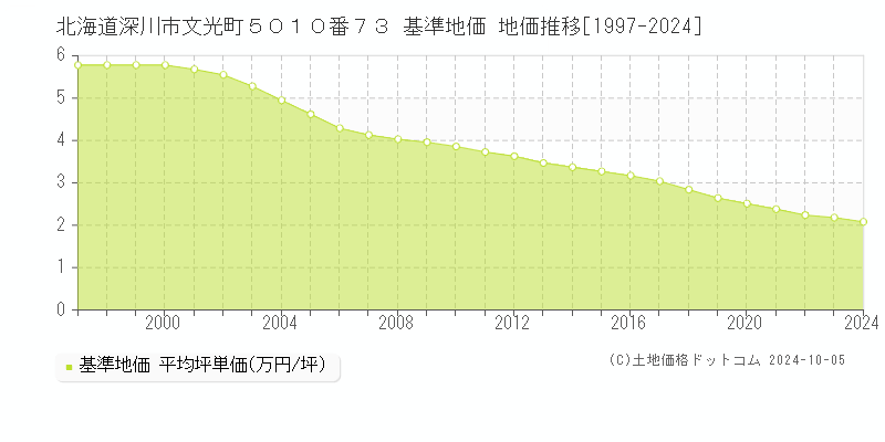 北海道深川市文光町５０１０番７３ 基準地価 地価推移[1997-2024]