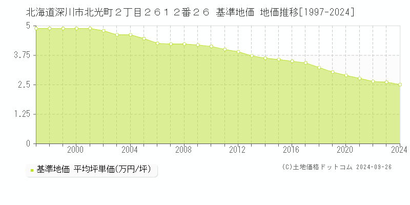 北海道深川市北光町２丁目２６１２番２６ 基準地価 地価推移[1997-2024]