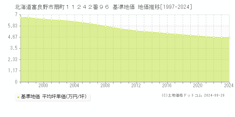 北海道富良野市扇町１１２４２番９６ 基準地価 地価推移[1997-2024]