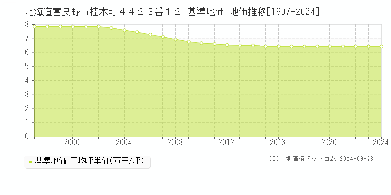 北海道富良野市桂木町４４２３番１２ 基準地価 地価推移[1997-2024]