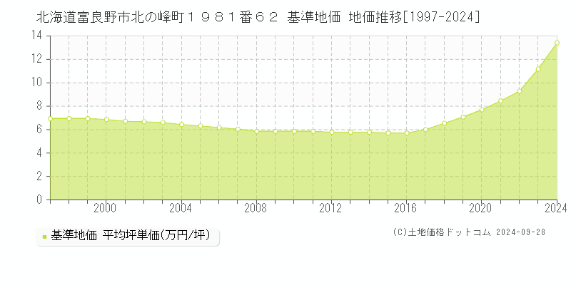 北海道富良野市北の峰町１９８１番６２ 基準地価 地価推移[1997-2024]