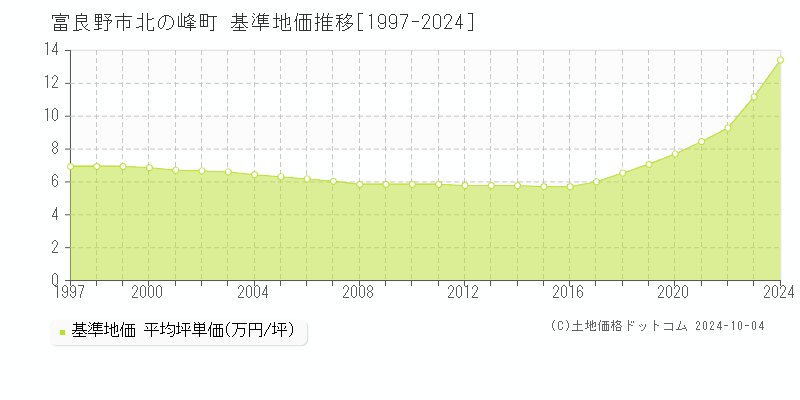 北の峰町(富良野市)の基準地価推移グラフ(坪単価)[1997-2024年]