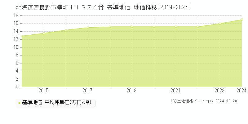 北海道富良野市幸町１１３７４番 基準地価 地価推移[2014-2024]