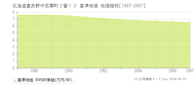 北海道富良野市若葉町２番１３ 基準地価 地価推移[1997-2007]