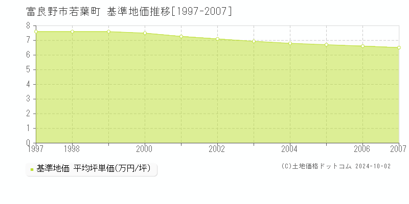 若葉町(富良野市)の基準地価推移グラフ(坪単価)[1997-2007年]