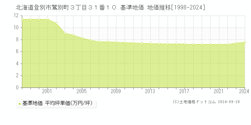 北海道登別市鷲別町３丁目３１番１０ 基準地価 地価推移[1998-2024]