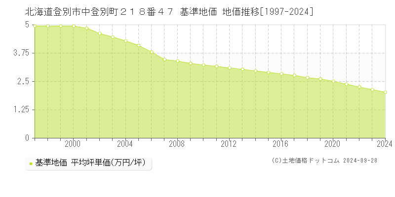 北海道登別市中登別町２１８番４７ 基準地価 地価推移[1997-2024]