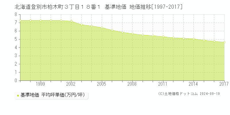 北海道登別市柏木町３丁目１８番１ 基準地価 地価推移[1997-2017]