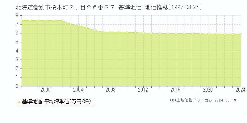 北海道登別市桜木町２丁目２６番３７ 基準地価 地価推移[1997-2024]