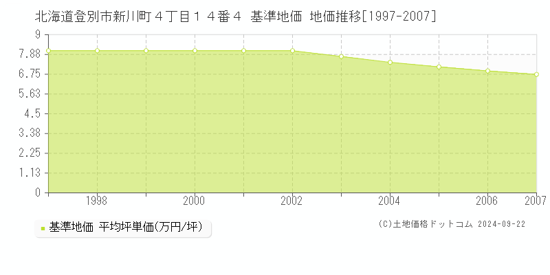 北海道登別市新川町４丁目１４番４ 基準地価 地価推移[1997-2007]