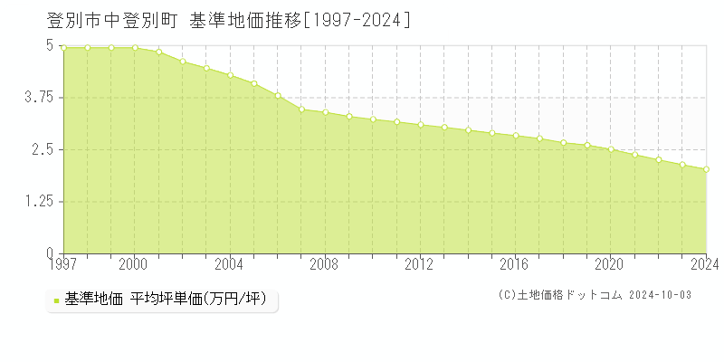 中登別町(登別市)の基準地価推移グラフ(坪単価)[1997-2024年]