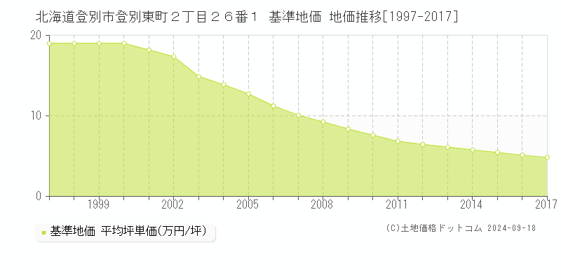 北海道登別市登別東町２丁目２６番１ 基準地価 地価推移[1997-2017]