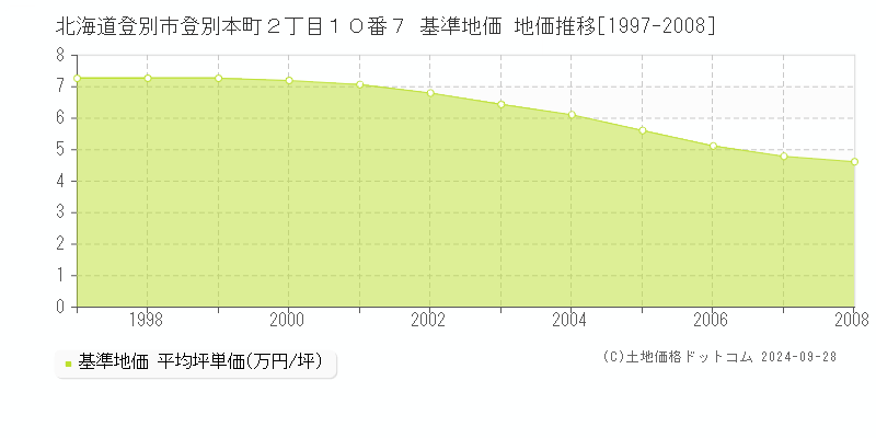 北海道登別市登別本町２丁目１０番７ 基準地価 地価推移[1997-2008]