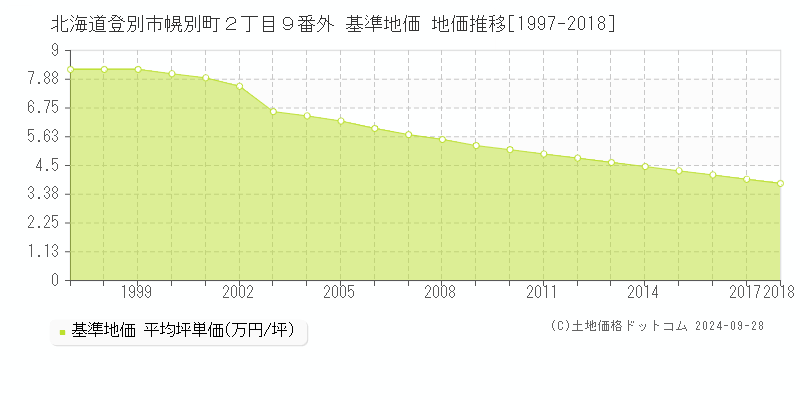 北海道登別市幌別町２丁目９番外 基準地価 地価推移[1997-2018]