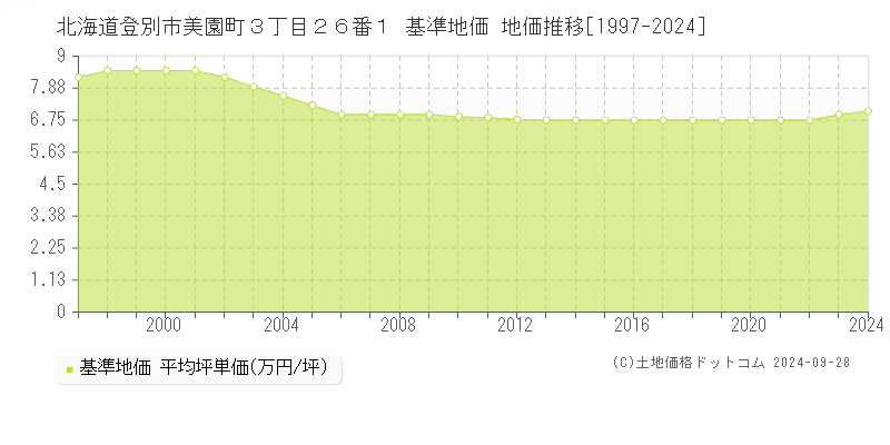 北海道登別市美園町３丁目２６番１ 基準地価 地価推移[1997-2024]