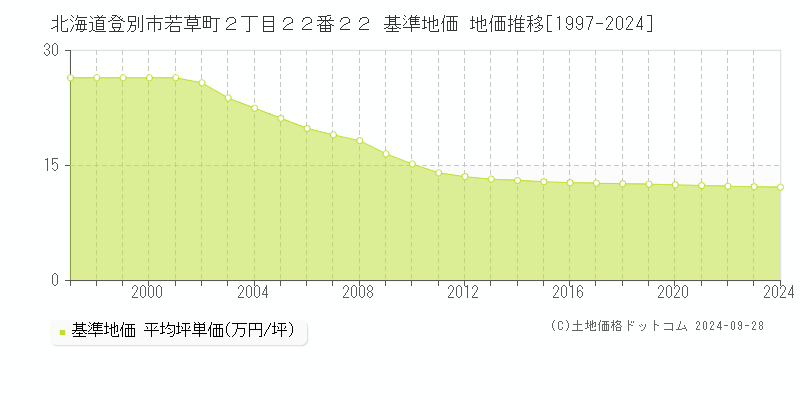 北海道登別市若草町２丁目２２番２２ 基準地価 地価推移[1997-2024]