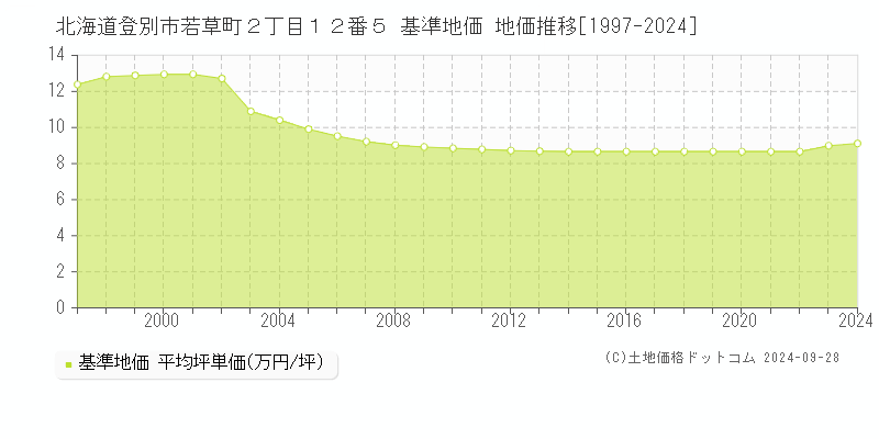 北海道登別市若草町２丁目１２番５ 基準地価 地価推移[1997-2024]